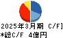 夢展望 キャッシュフロー計算書 2025年3月期 夢展望 キャッシュフロー計算書 2025年3月期