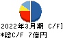 ｊｉｇ．ｊｐ キャッシュフロー計算書 2022年3月期