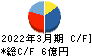 セキド キャッシュフロー計算書 2022年3月期 セキド キャッシュフロー計算書 2022年3月期