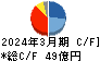日本特殊塗料 キャッシュフロー計算書 2024年3月期 日本特殊塗料 キャッシュフロー計算書 2024年3月期