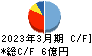 高砂鐵工 キャッシュフロー計算書 2023年3月期