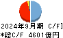 百五銀行 キャッシュフロー計算書 2024年9月期