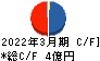 日本グランデ キャッシュフロー計算書 2022年3月期
