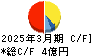 大谷工業 キャッシュフロー計算書 2025年3月期