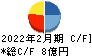 テラスカイ キャッシュフロー計算書 2022年2月期