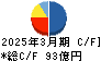 神奈川中央交通 キャッシュフロー計算書 2025年3月期