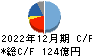 カプコン キャッシュフロー計算書 2022年12月期