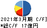 東京テアトル キャッシュフロー計算書 2021年3月期