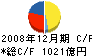 日本航空 キャッシュフロー計算書 2008年12月期