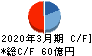 日本農薬 キャッシュフロー計算書 2020年3月期