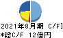 東京個別指導学院 キャッシュフロー計算書 2021年8月期