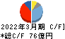 双葉電子工業 キャッシュフロー計算書 2022年3月期 双葉電子工業 キャッシュフロー計算書 2022年3月期