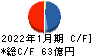 菱洋エレクトロ キャッシュフロー計算書 2022年1月期