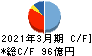 東洋建設 キャッシュフロー計算書 2021年3月期