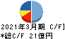 那須電機鉄工 キャッシュフロー計算書 2021年3月期