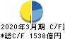 東急不動産ホールディングス キャッシュフロー計算書 2020年3月期