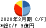 プロルート丸光 キャッシュフロー計算書 2020年3月期 プロルート丸光 キャッシュフロー計算書 2020年3月期