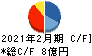 タビオ キャッシュフロー計算書 2021年2月期 タビオ キャッシュフロー計算書 2021年2月期