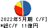 IKホールディングス キャッシュフロー計算書 2022年5月期 IKホールディングス キャッシュフロー計算書 2022年5月期