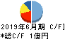 データホライゾン キャッシュフロー計算書 2019年6月期 データホライゾン キャッシュフロー計算書 2019年6月期