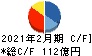 松竹 キャッシュフロー計算書 2021年2月期