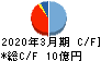 ソネック キャッシュフロー計算書 2020年3月期