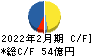 松屋 キャッシュフロー計算書 2022年2月期