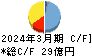 CYBERDYNE キャッシュフロー計算書 2024年3月期 CYBERDYNE キャッシュフロー計算書 2024年3月期