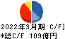 中山製鋼所 キャッシュフロー計算書 2022年3月期