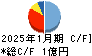 アートグリーン キャッシュフロー計算書 2025年1月期 アートグリーン キャッシュフロー計算書 2025年1月期