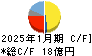 ＡＣＣＥＳＳ キャッシュフロー計算書 2025年1月期