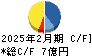 関通 キャッシュフロー計算書 2025年2月期 関通 キャッシュフロー計算書 2025年2月期