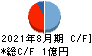 サイエンスアーツ キャッシュフロー計算書 2021年8月期