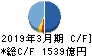 アプラスフィナンシャル キャッシュフロー計算書 2019年3月期