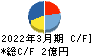 カワセコンピュータサプライ キャッシュフロー計算書 2022年3月期 カワセコンピュータサプライ キャッシュフロー計算書 2022年3月期