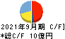 札幌臨床検査センター キャッシュフロー計算書 2021年9月期