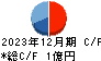 Ｈｍｃｏｍｍ キャッシュフロー計算書 2023年12月期