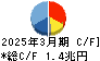 大和証券グループ本社 キャッシュフロー計算書 2025年3月期