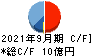 日本調理機 キャッシュフロー計算書 2021年9月期