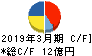 サンリツ キャッシュフロー計算書 2019年3月期