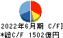 ＮＩＰＰＯＮ　ＥＸＰＲＥＳＳホールディングス キャッシュフロー計算書 2022年6月期