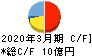 日本鋳鉄管 キャッシュフロー計算書 2020年3月期