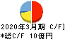 日本鋳鉄管 キャッシュフロー計算書 2020年3月期 日本鋳鉄管 キャッシュフロー計算書 2020年3月期