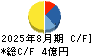 ユナイテッド＆コレクティブ キャッシュフロー計算書 2025年8月期
