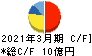 日本鋳鉄管 キャッシュフロー計算書 2021年3月期