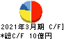 日本鋳鉄管 キャッシュフロー計算書 2021年3月期 日本鋳鉄管 キャッシュフロー計算書 2021年3月期