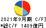 神戸製鋼所 キャッシュフロー計算書 2021年9月期