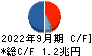 三菱商事 キャッシュフロー計算書 2022年9月期