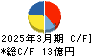 日本フエルト キャッシュフロー計算書 2025年3月期 日本フエルト キャッシュフロー計算書 2025年3月期