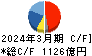 積水化学工業 キャッシュフロー計算書 2024年3月期